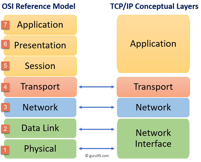 TCPIP là gì Chức năng của các tầng trong mô hình TCPIP