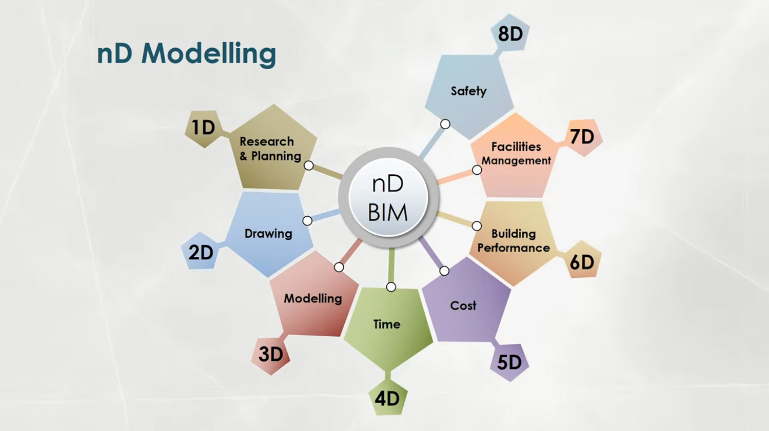 BIM Dimensions nD