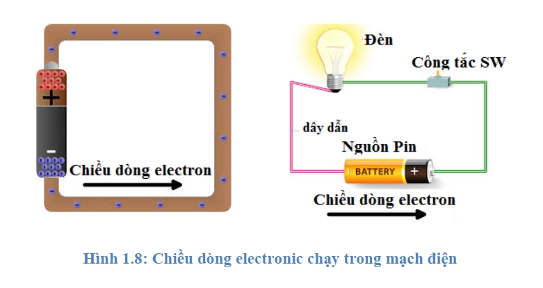 Hình ảnh trong giáo trình: electronic chạy trong mạch điện