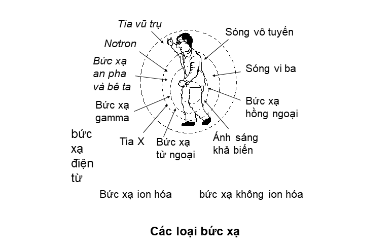 Các loại bức xạ