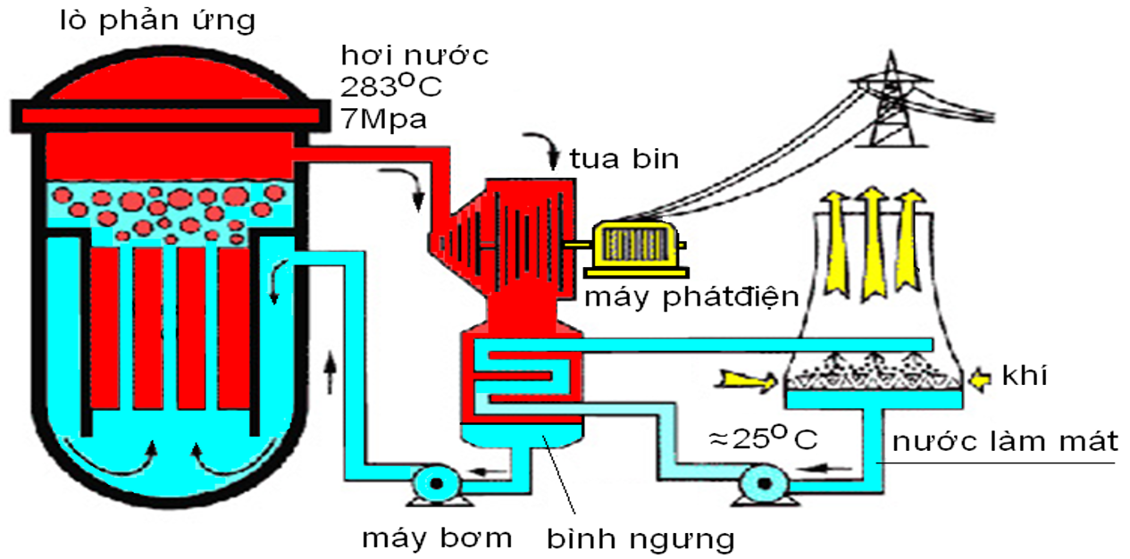 Chu trình sản xuất điện bằng năng lượng nguyên tử