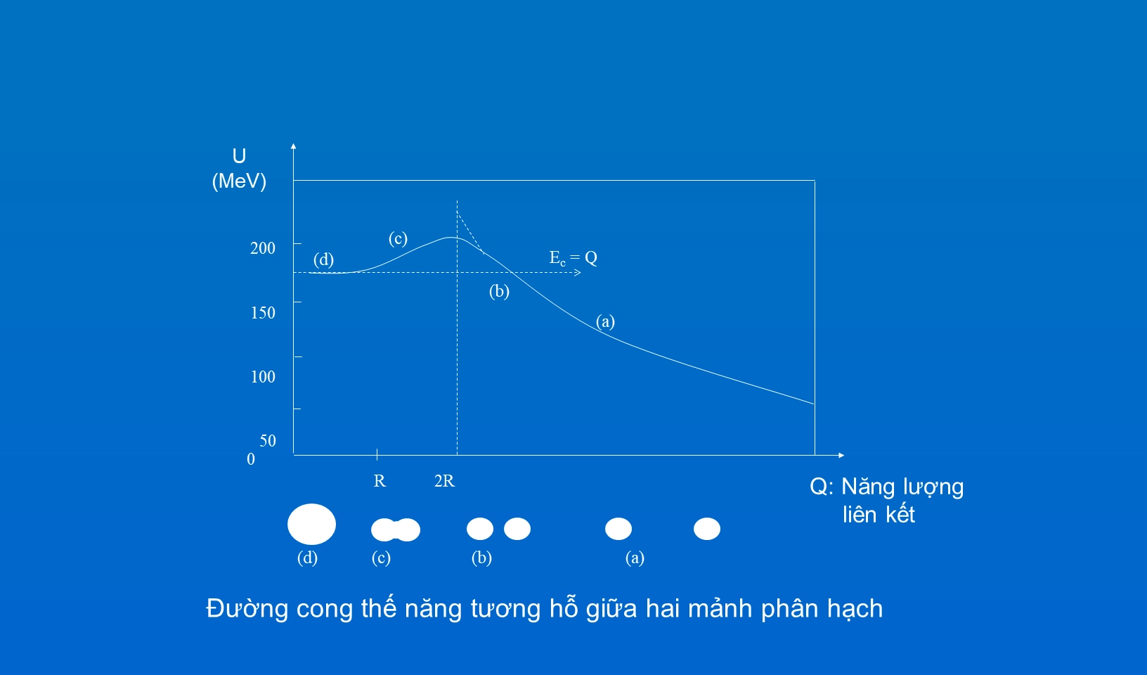 Đường cong thế năng tương hỗ giữa hai mảnh phân hạch