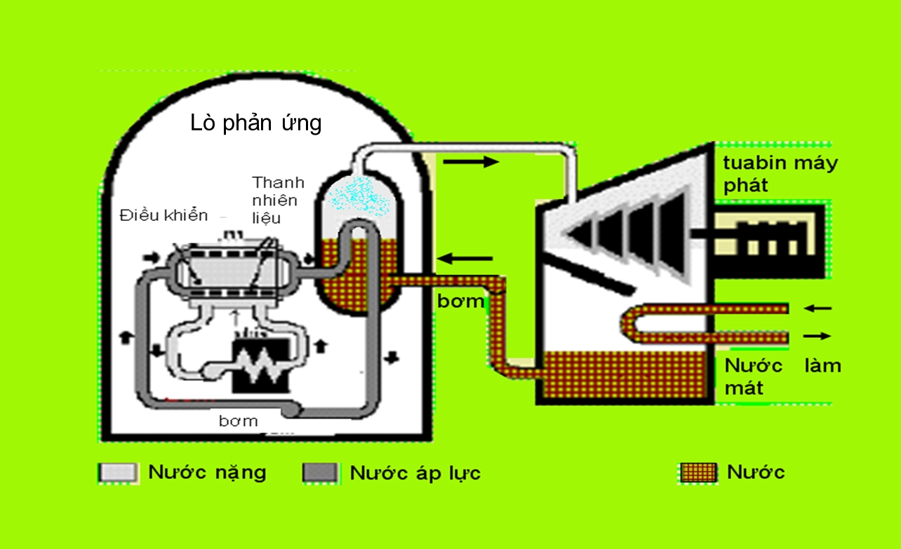 Lò nước nặng điện hạt nhân