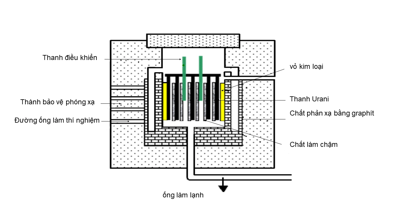 Sơ đồ nguyên lý lò phản ứng hạt nhân